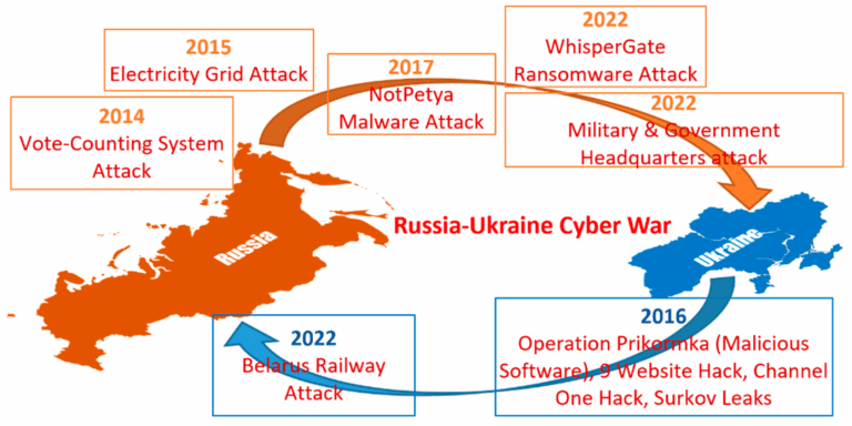 Russia’s Special Operation in Ukraine: Pro-Russian Hackers Expose Data of Strategic Enterprises