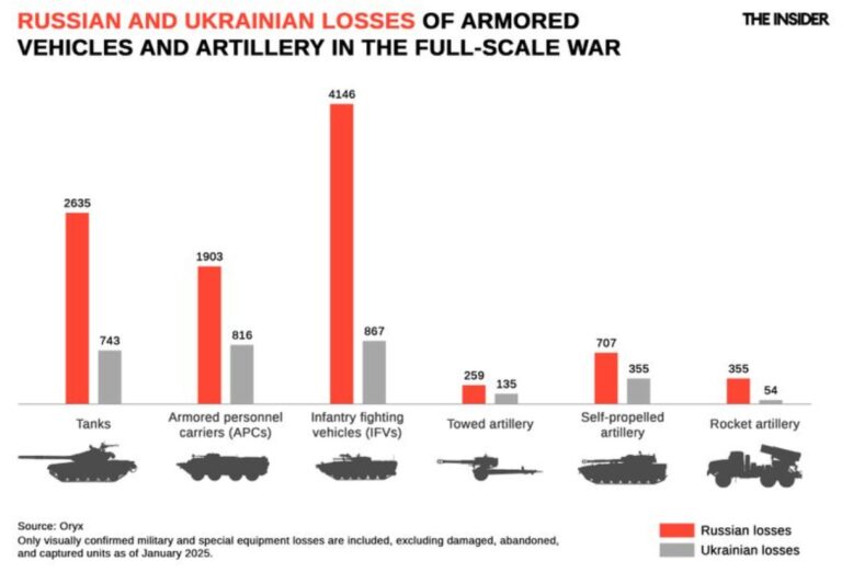 Russia Reports Significant Ukrainian Military Casualties and Equipment Losses